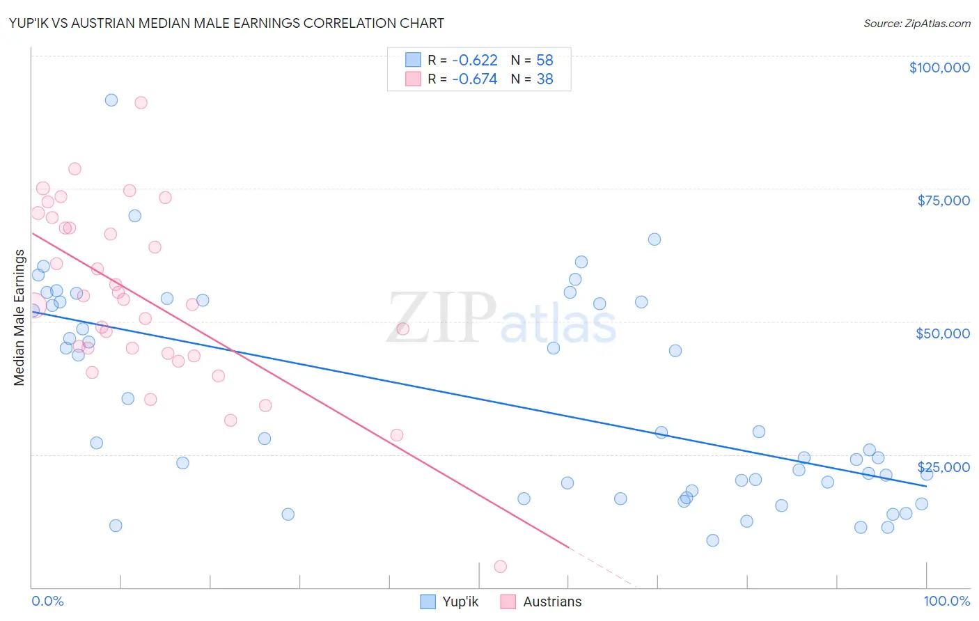Yup'ik vs Austrian Median Male Earnings
