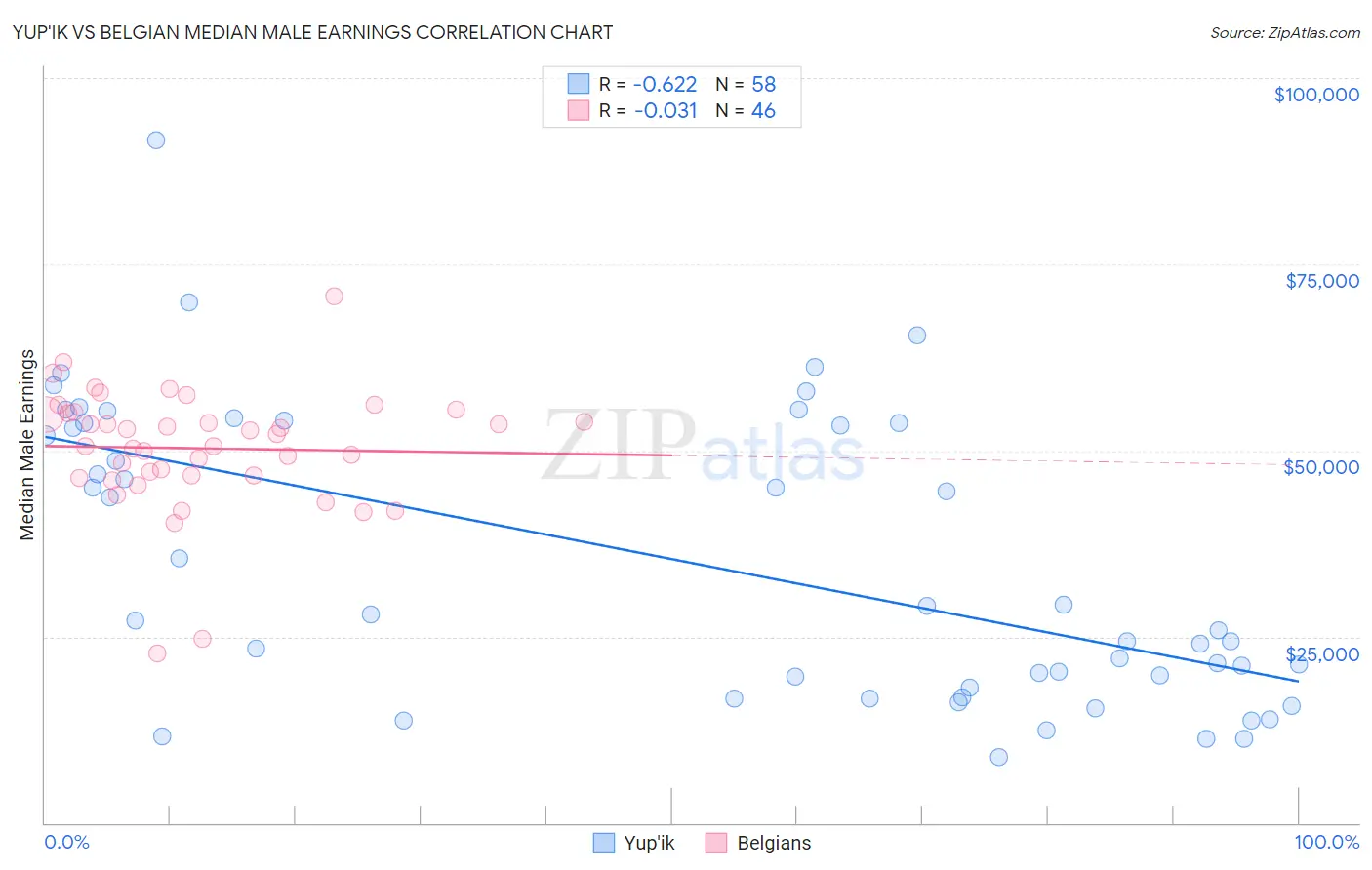 Yup'ik vs Belgian Median Male Earnings