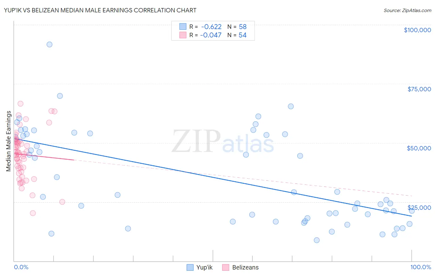 Yup'ik vs Belizean Median Male Earnings