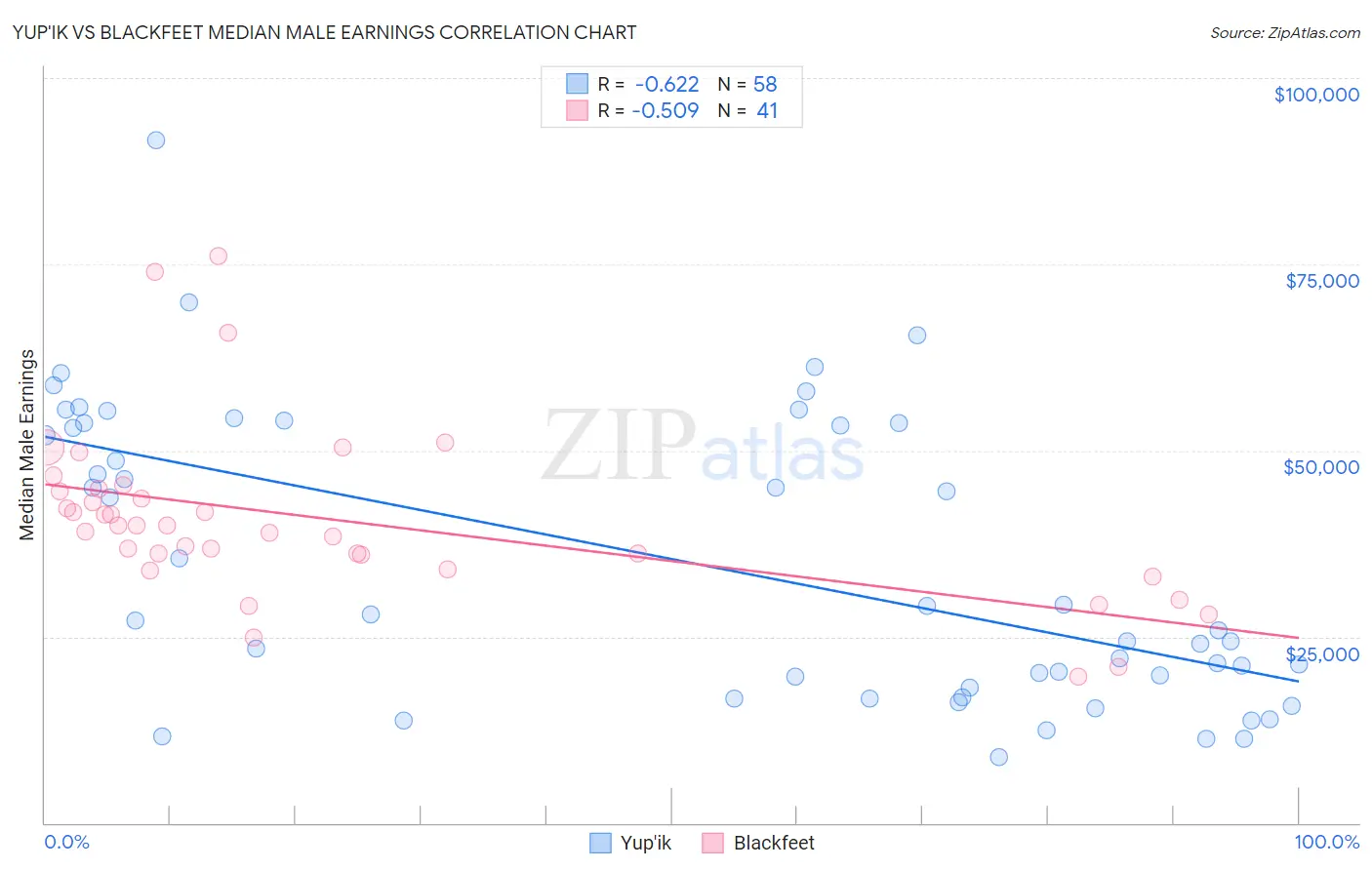 Yup'ik vs Blackfeet Median Male Earnings
