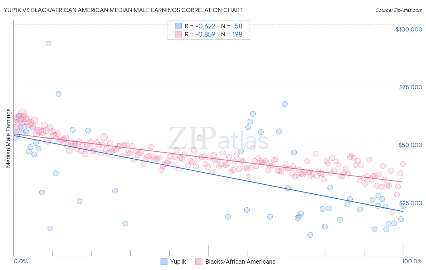 Yup'ik vs Black/African American Median Male Earnings