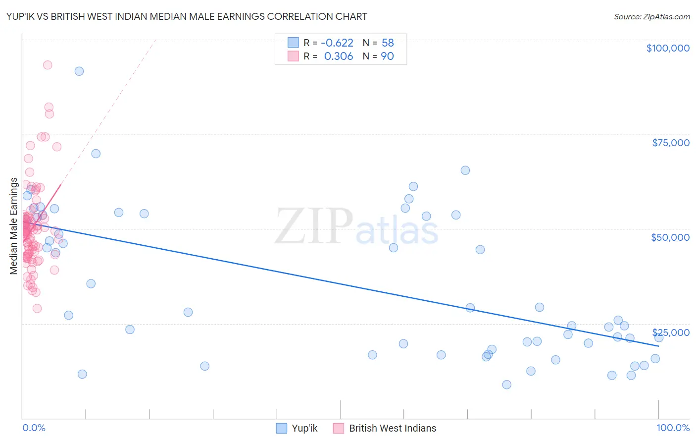 Yup'ik vs British West Indian Median Male Earnings