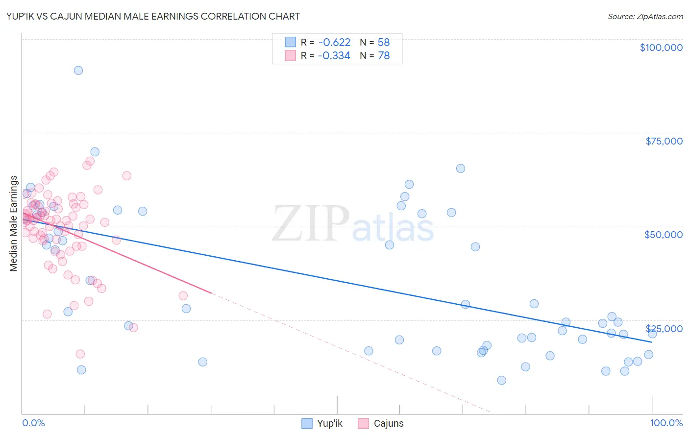 Yup'ik vs Cajun Median Male Earnings