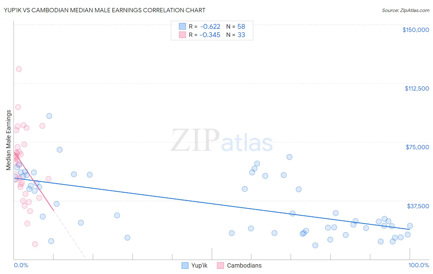 Yup'ik vs Cambodian Median Male Earnings