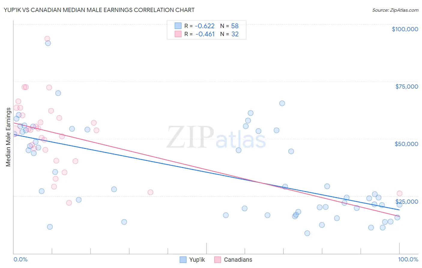 Yup'ik vs Canadian Median Male Earnings