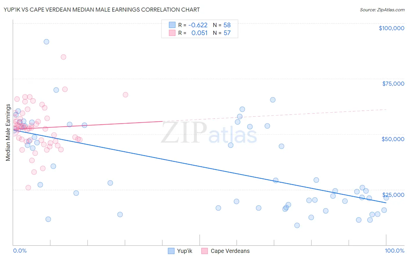 Yup'ik vs Cape Verdean Median Male Earnings