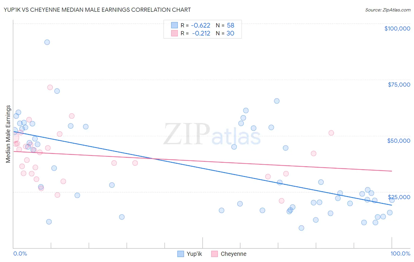 Yup'ik vs Cheyenne Median Male Earnings