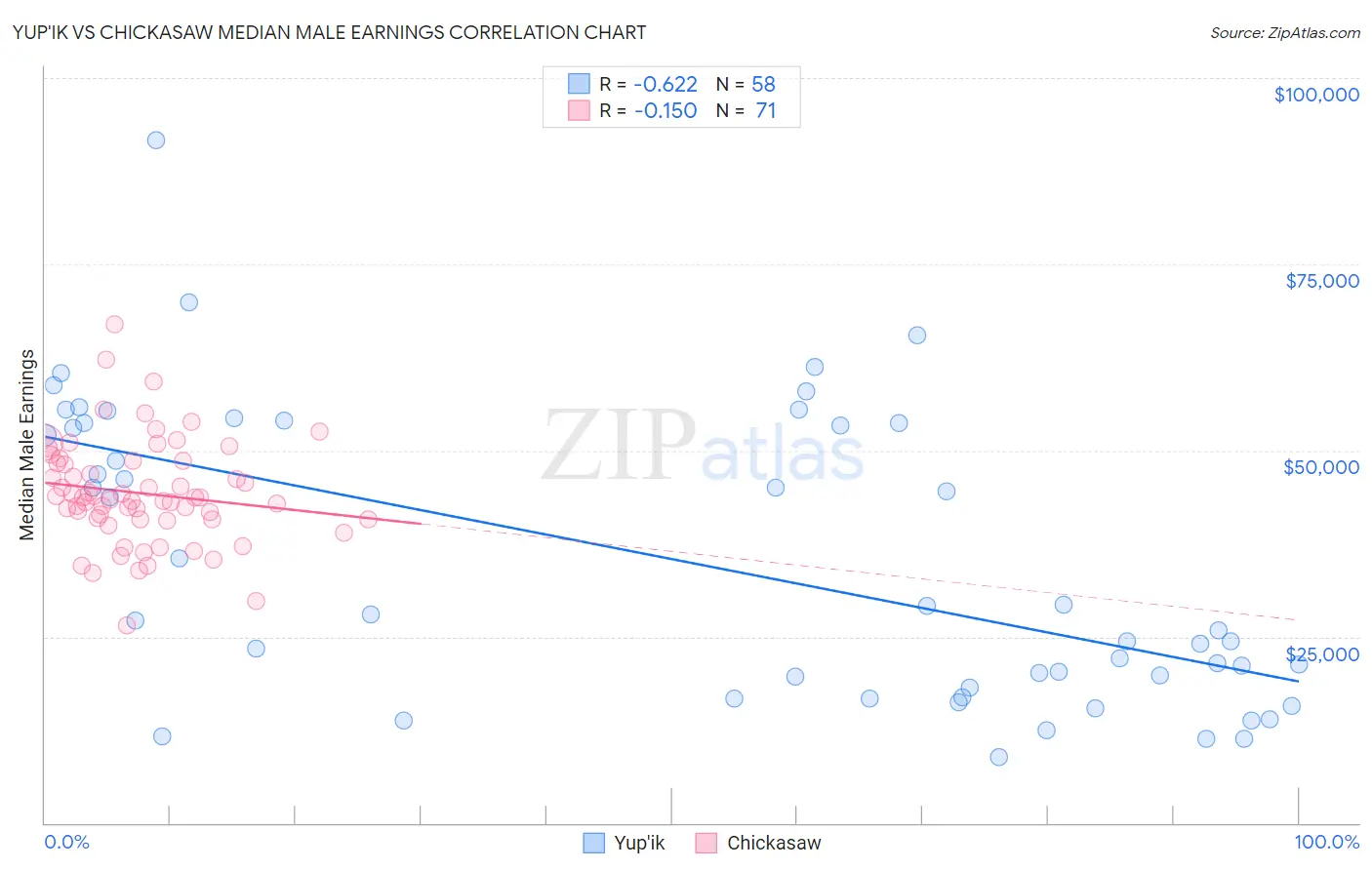 Yup'ik vs Chickasaw Median Male Earnings