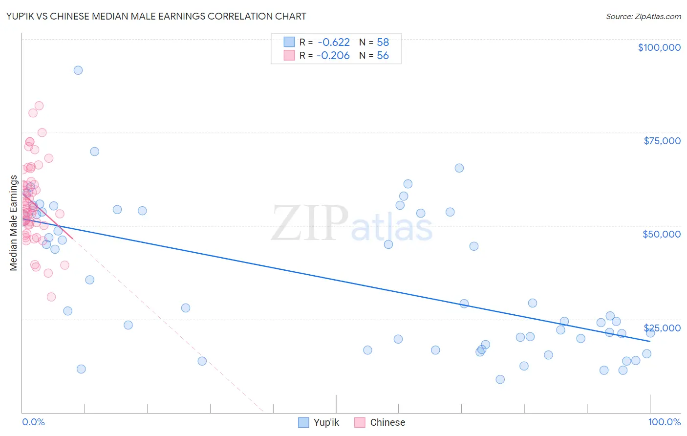 Yup'ik vs Chinese Median Male Earnings