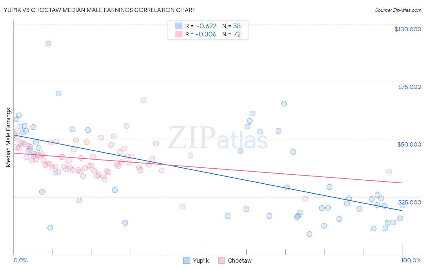 Yup'ik vs Choctaw Median Male Earnings