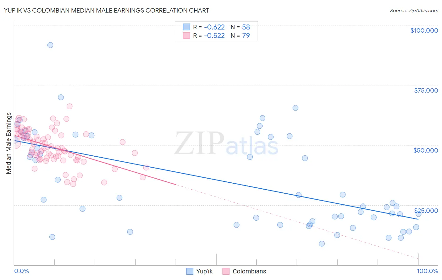 Yup'ik vs Colombian Median Male Earnings