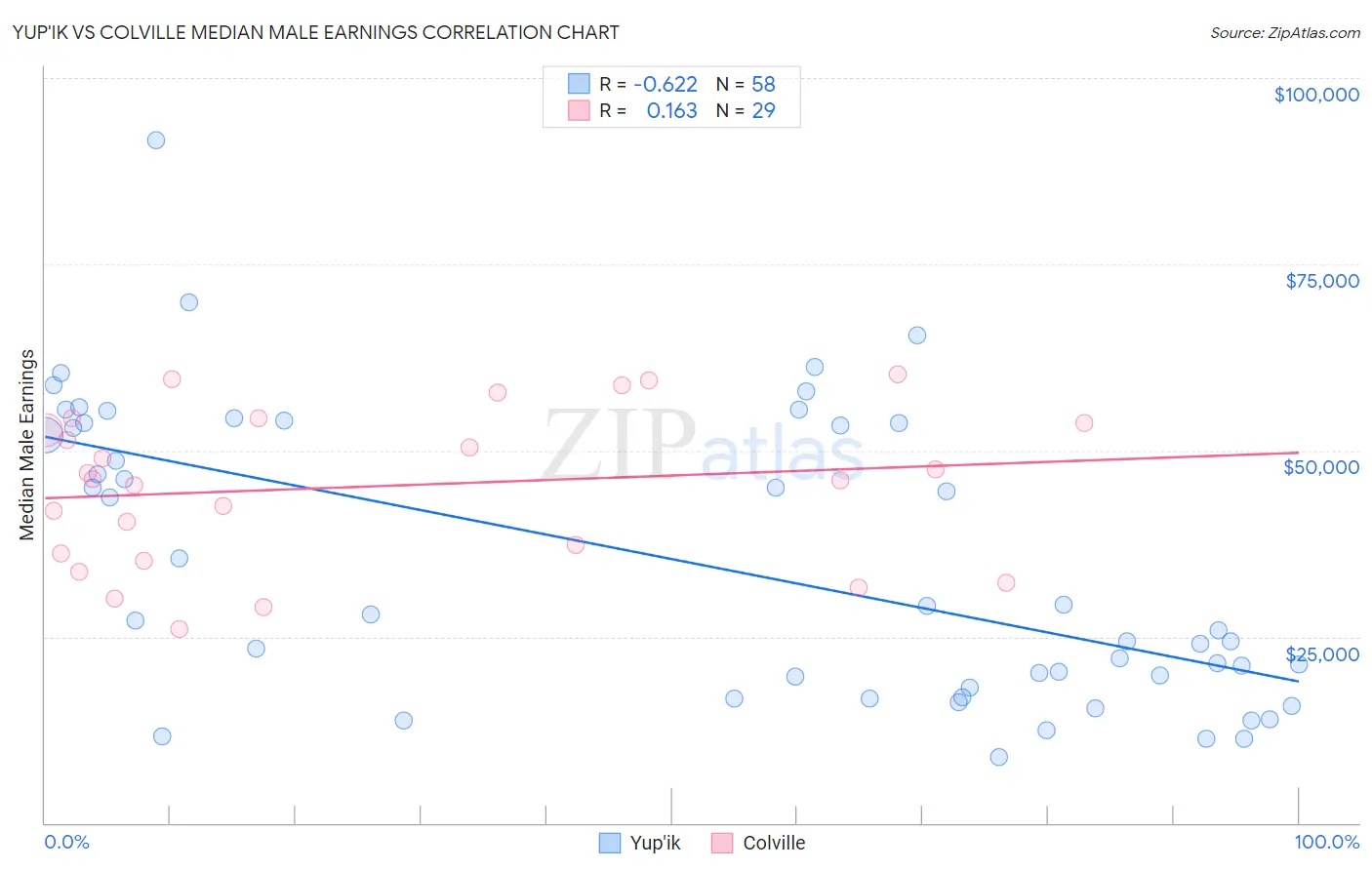 Yup'ik vs Colville Median Male Earnings