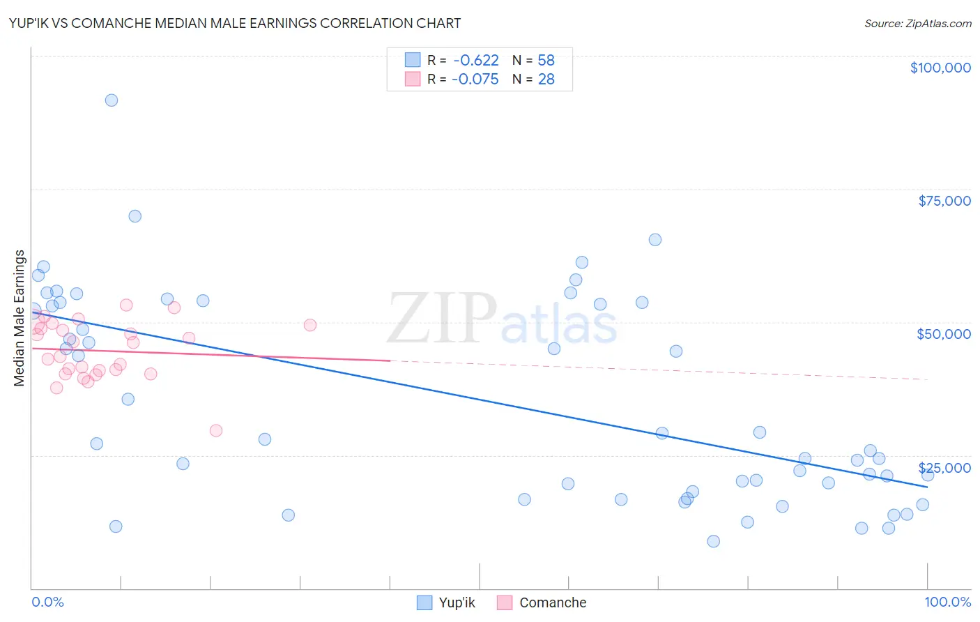 Yup'ik vs Comanche Median Male Earnings