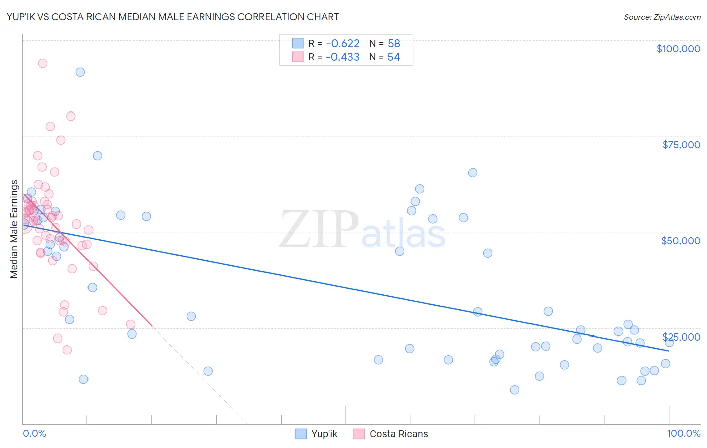 Yup'ik vs Costa Rican Median Male Earnings