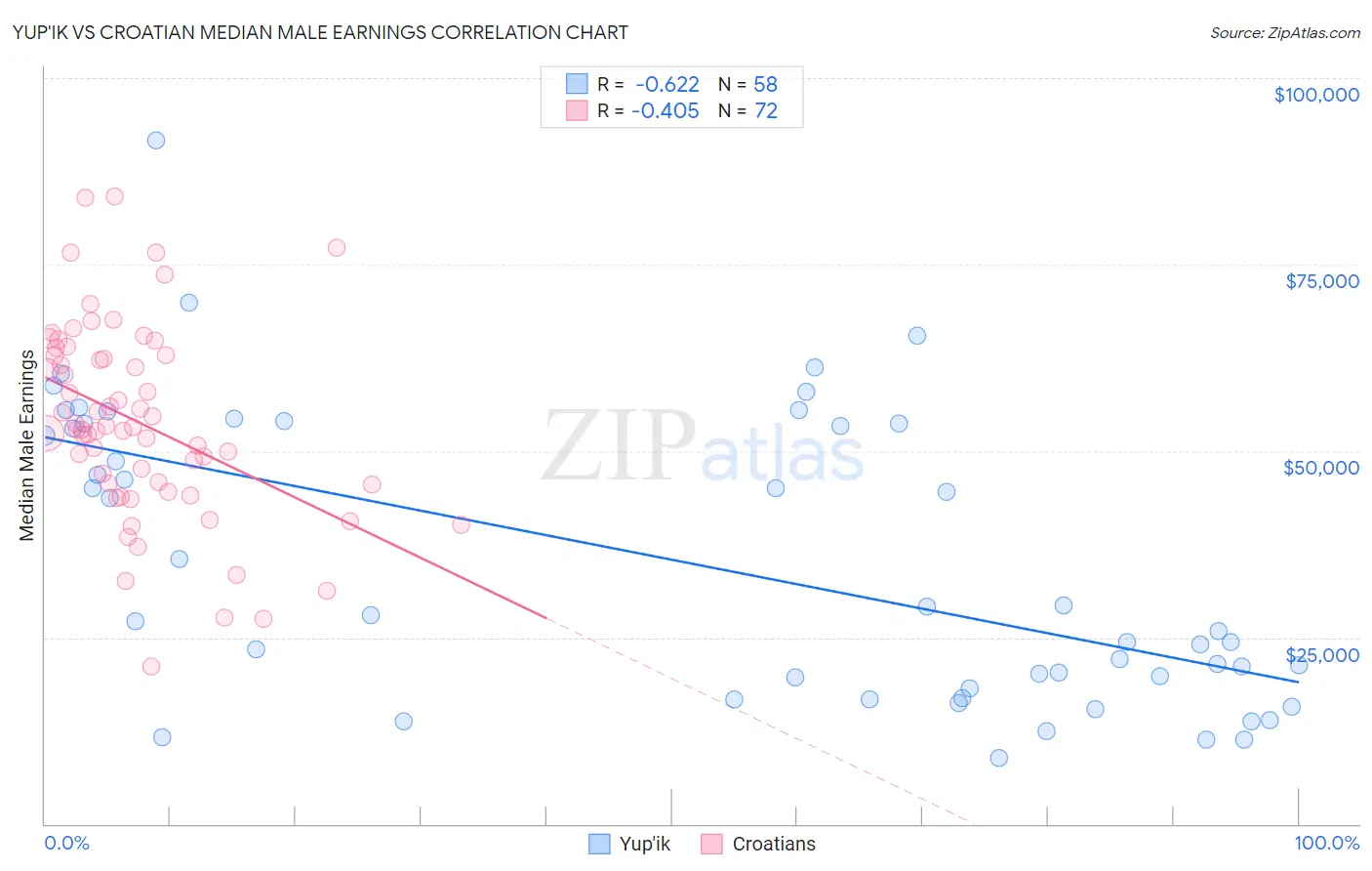 Yup'ik vs Croatian Median Male Earnings