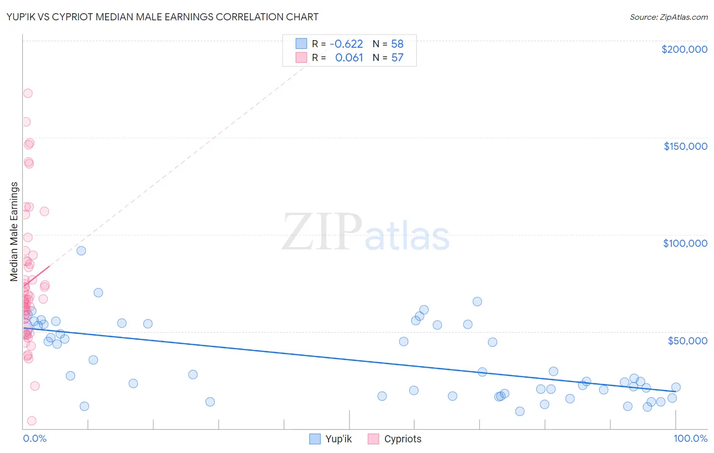 Yup'ik vs Cypriot Median Male Earnings