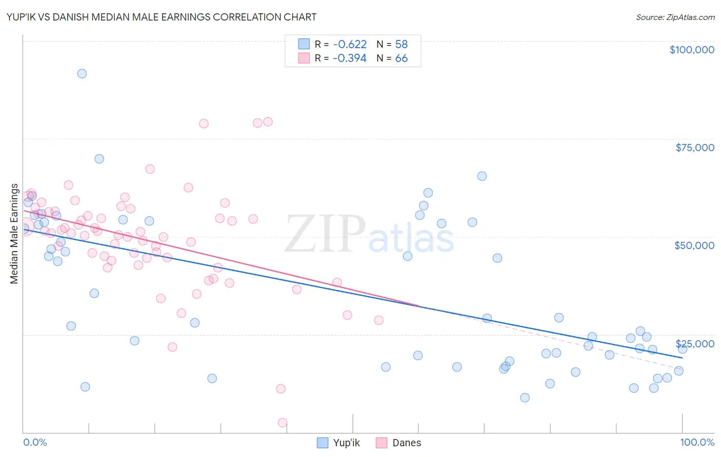 Yup'ik vs Danish Median Male Earnings