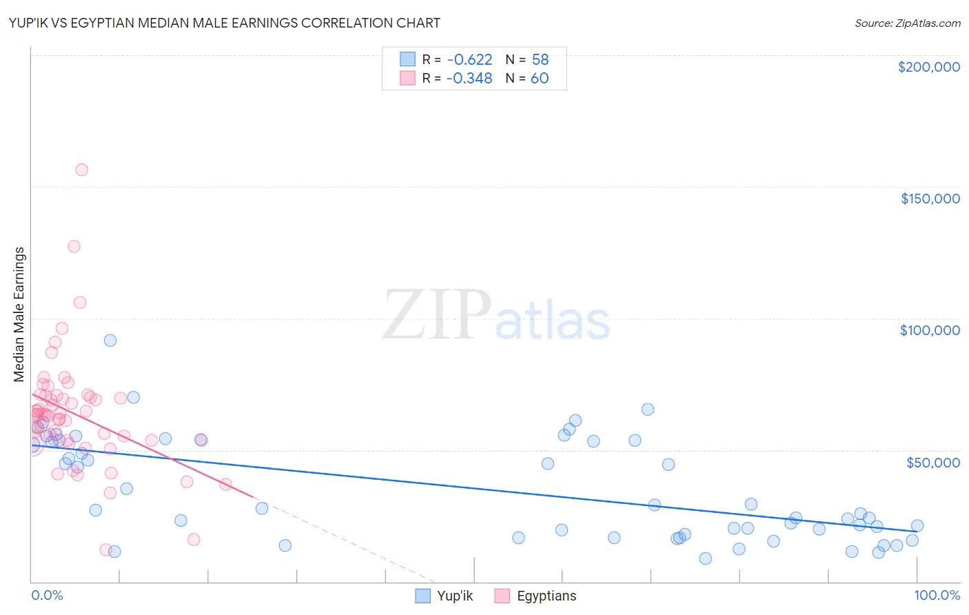 Yup'ik vs Egyptian Median Male Earnings