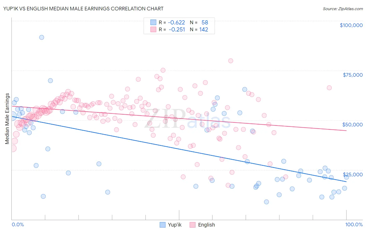 Yup'ik vs English Median Male Earnings