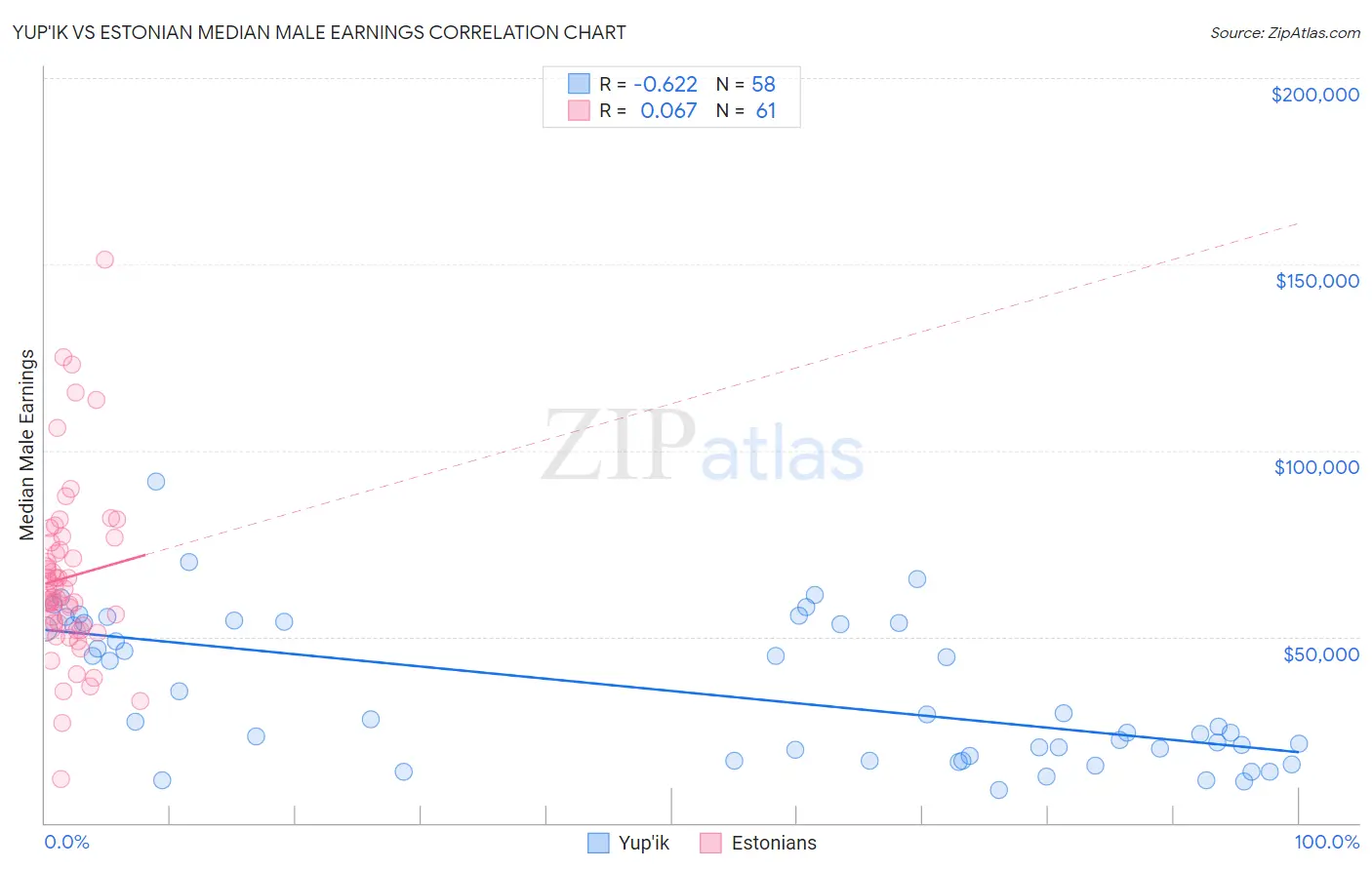 Yup'ik vs Estonian Median Male Earnings