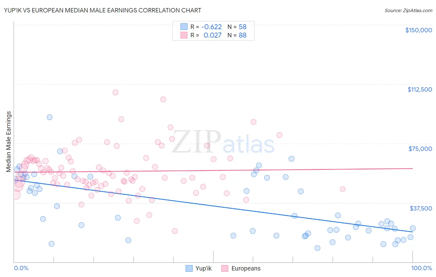 Yup'ik vs European Median Male Earnings