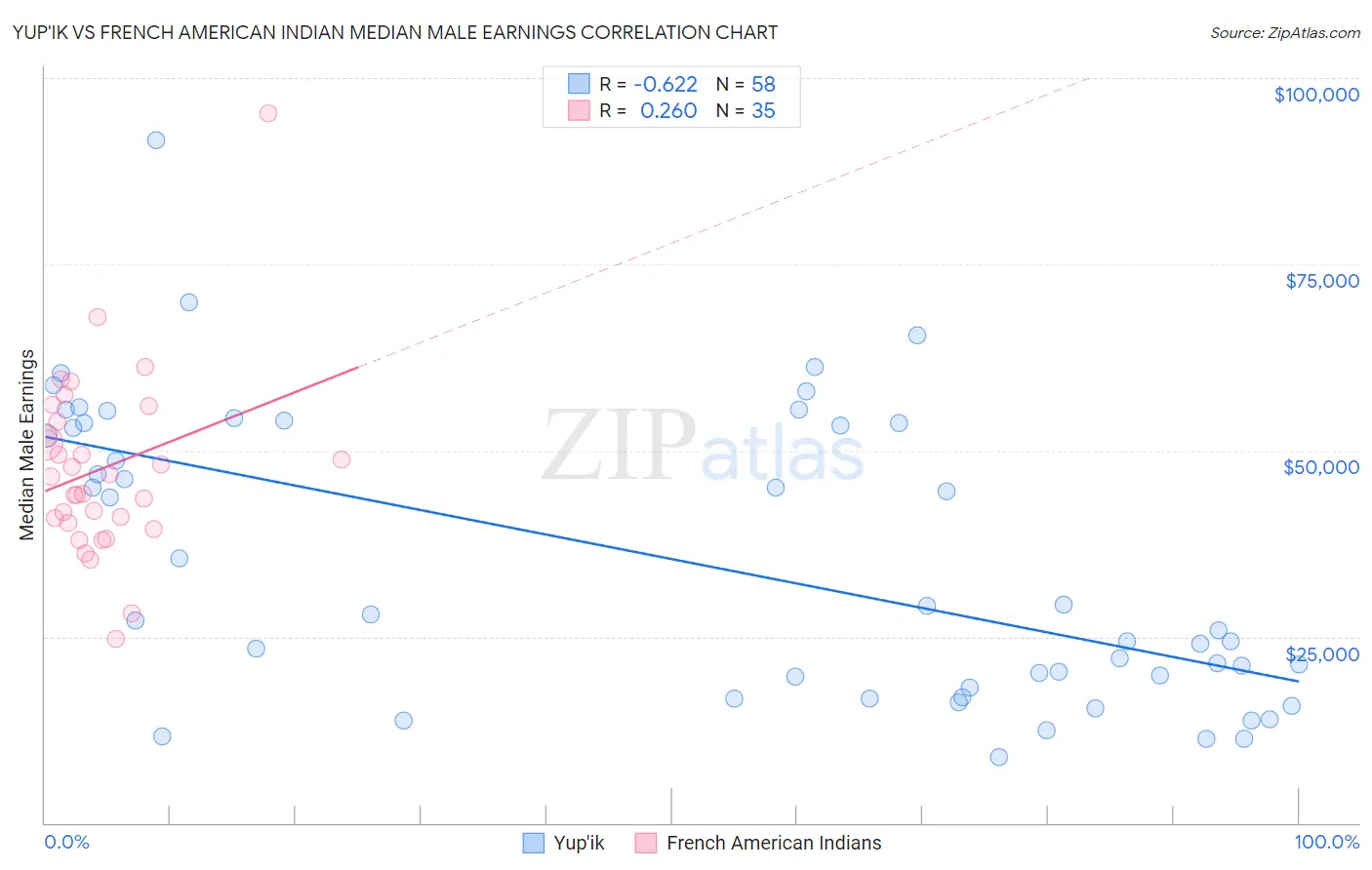 Yup'ik vs French American Indian Median Male Earnings