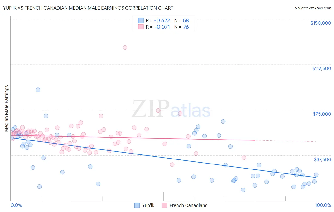 Yup'ik vs French Canadian Median Male Earnings