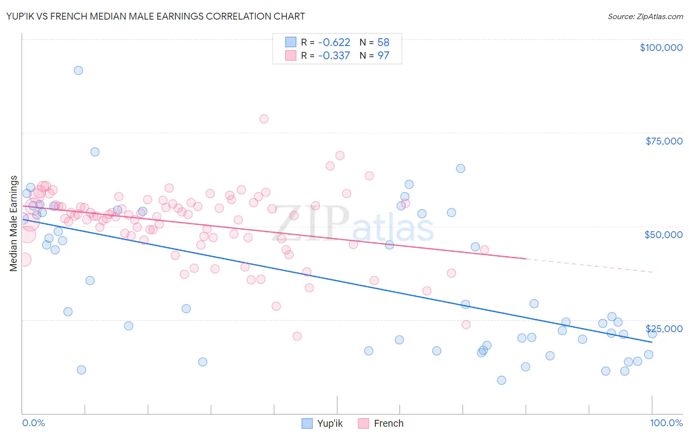 Yup'ik vs French Median Male Earnings