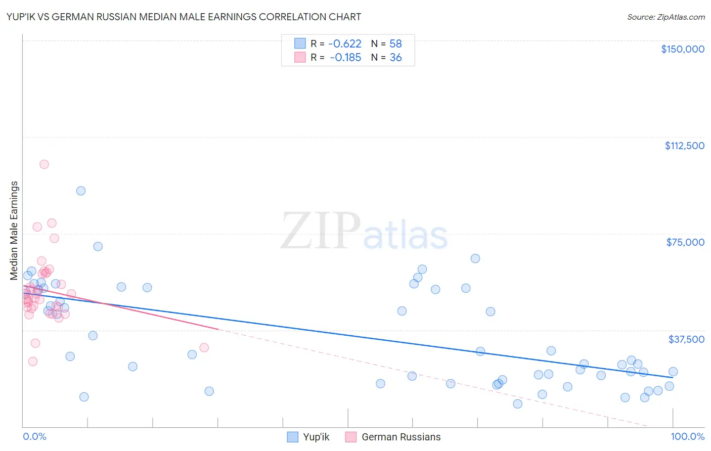 Yup'ik vs German Russian Median Male Earnings