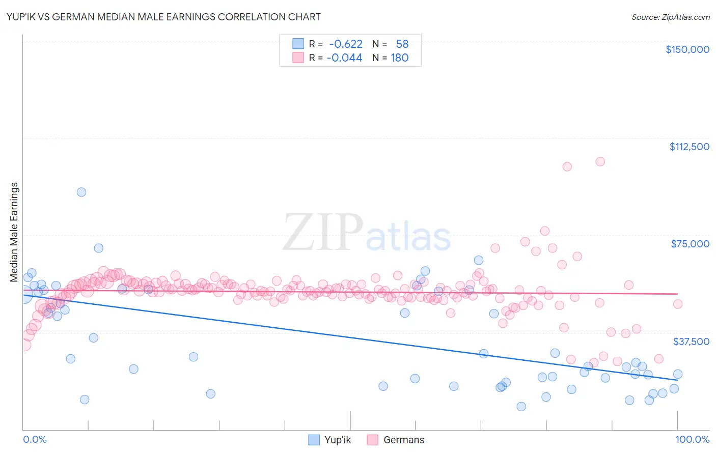 Yup'ik vs German Median Male Earnings