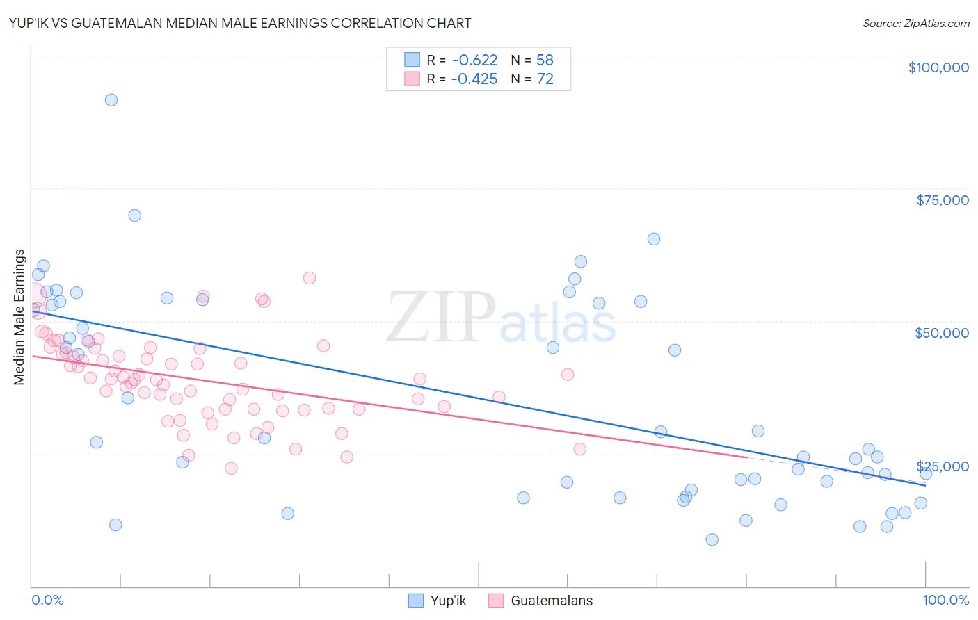 Yup'ik vs Guatemalan Median Male Earnings