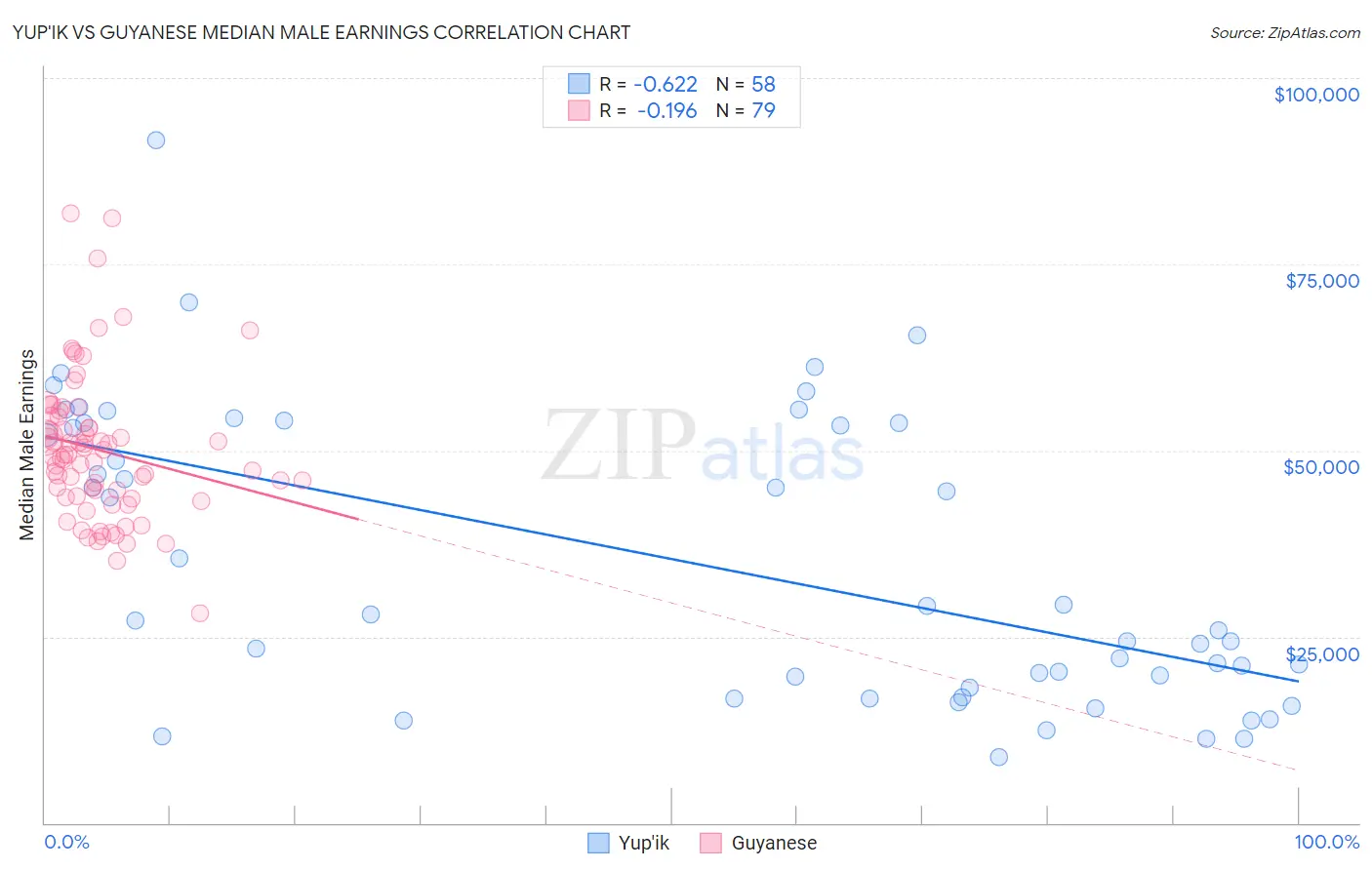 Yup'ik vs Guyanese Median Male Earnings