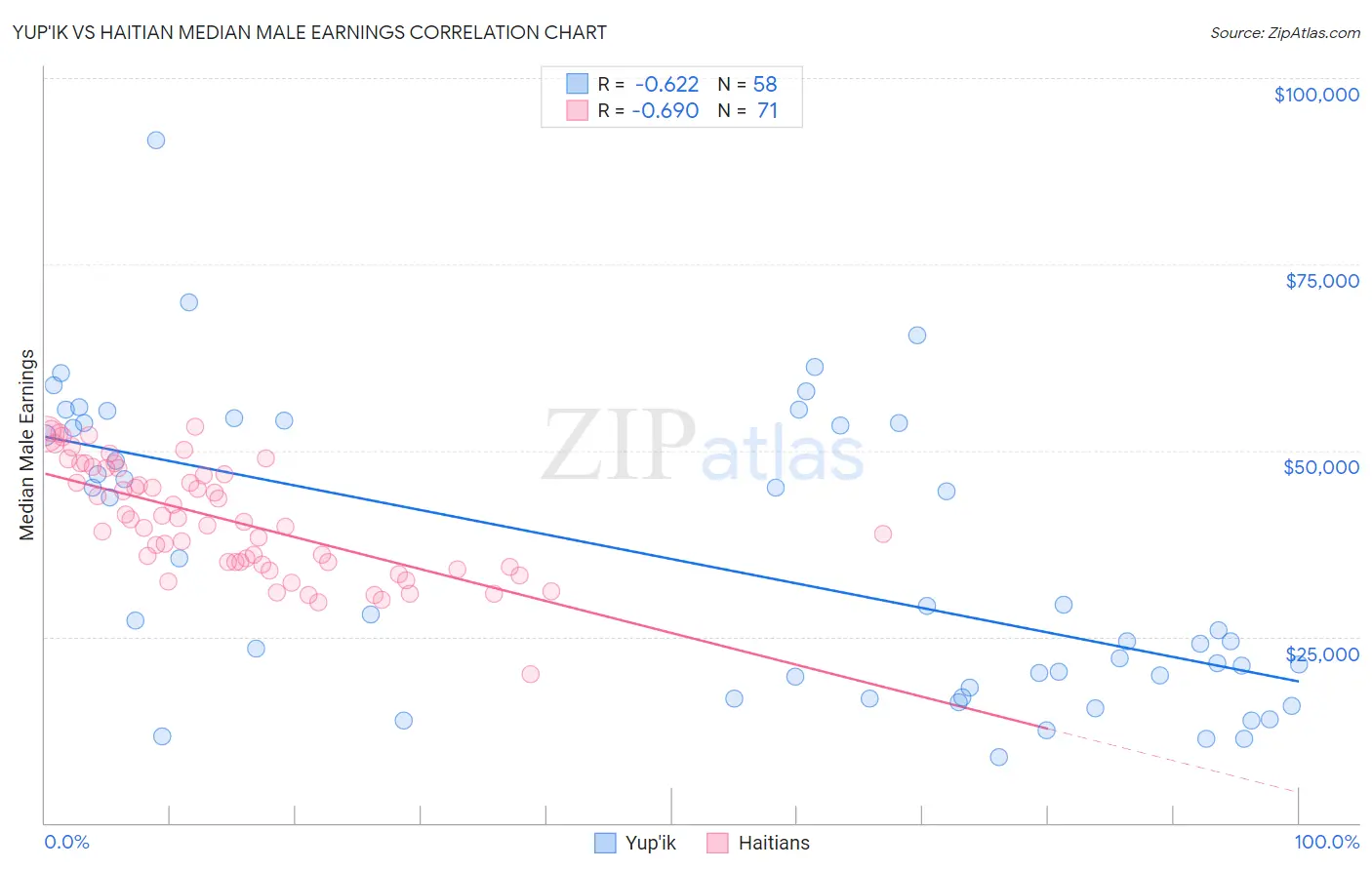 Yup'ik vs Haitian Median Male Earnings