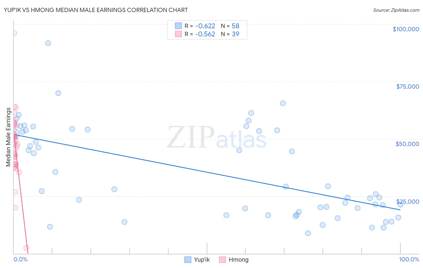 Yup'ik vs Hmong Median Male Earnings