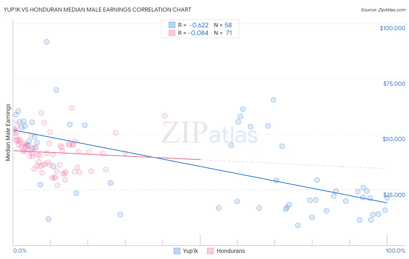 Yup'ik vs Honduran Median Male Earnings