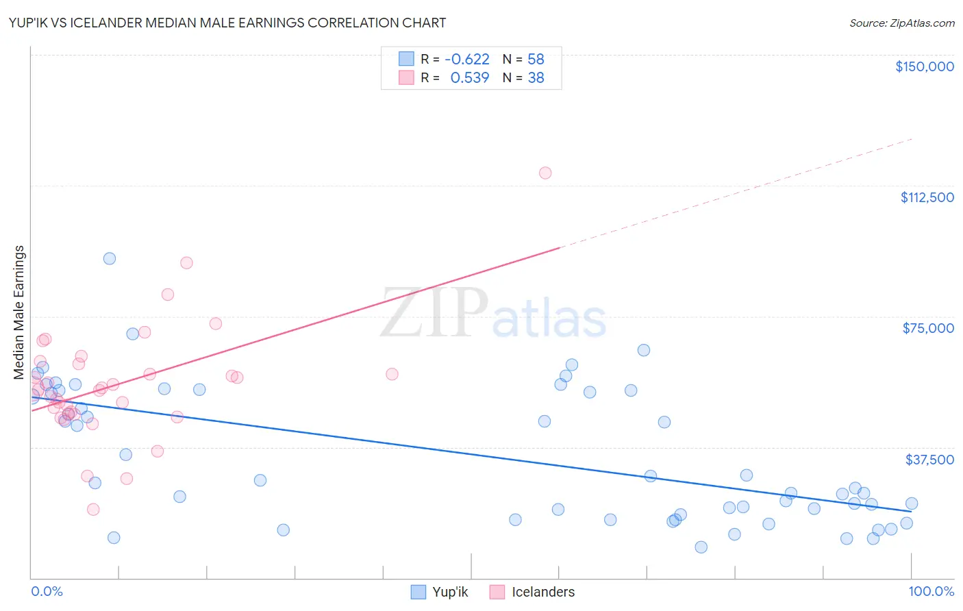 Yup'ik vs Icelander Median Male Earnings