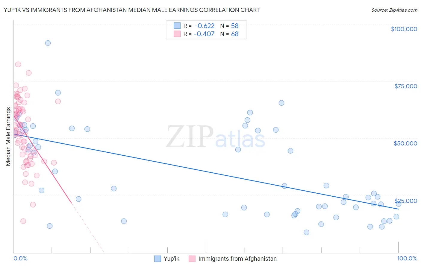 Yup'ik vs Immigrants from Afghanistan Median Male Earnings