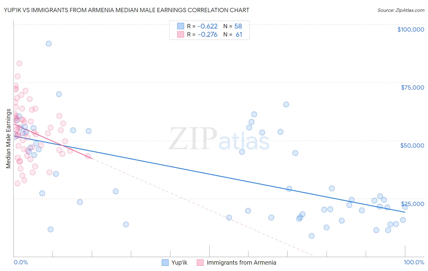 Yup'ik vs Immigrants from Armenia Median Male Earnings