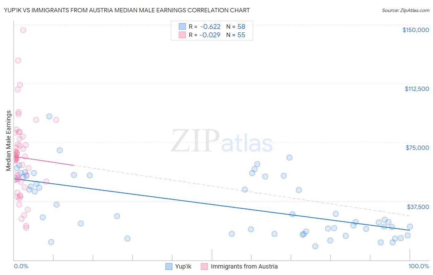 Yup'ik vs Immigrants from Austria Median Male Earnings