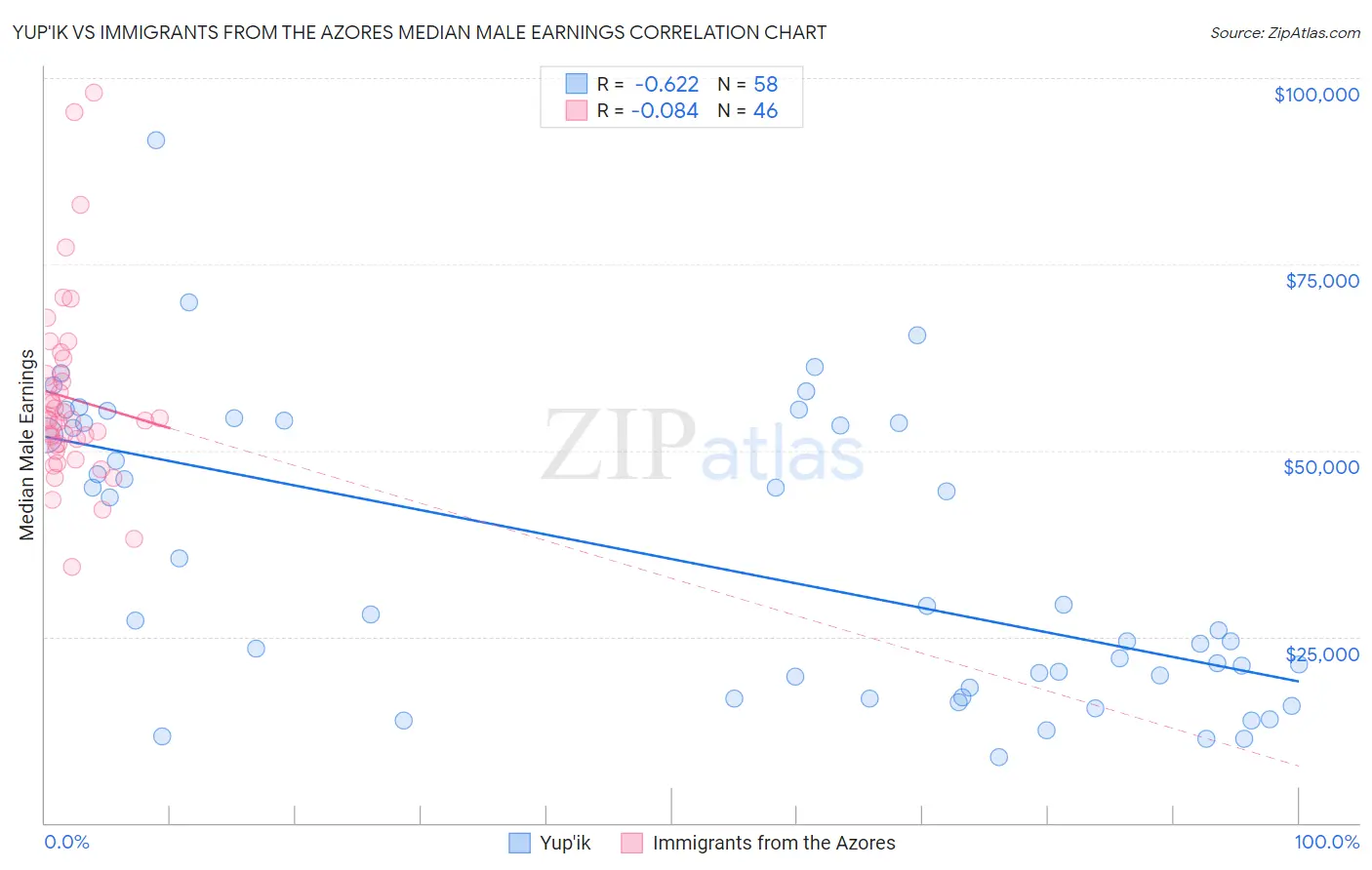 Yup'ik vs Immigrants from the Azores Median Male Earnings