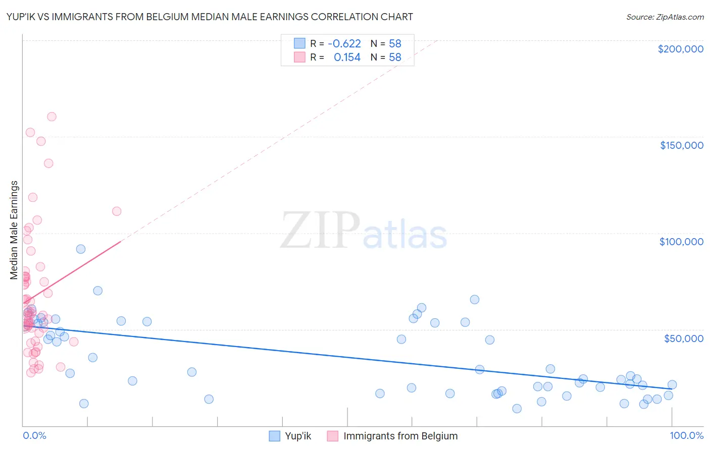 Yup'ik vs Immigrants from Belgium Median Male Earnings