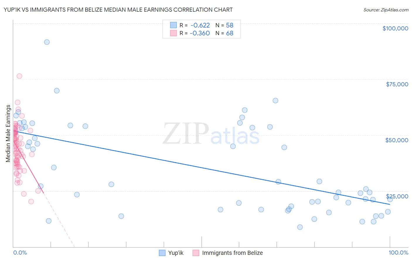 Yup'ik vs Immigrants from Belize Median Male Earnings