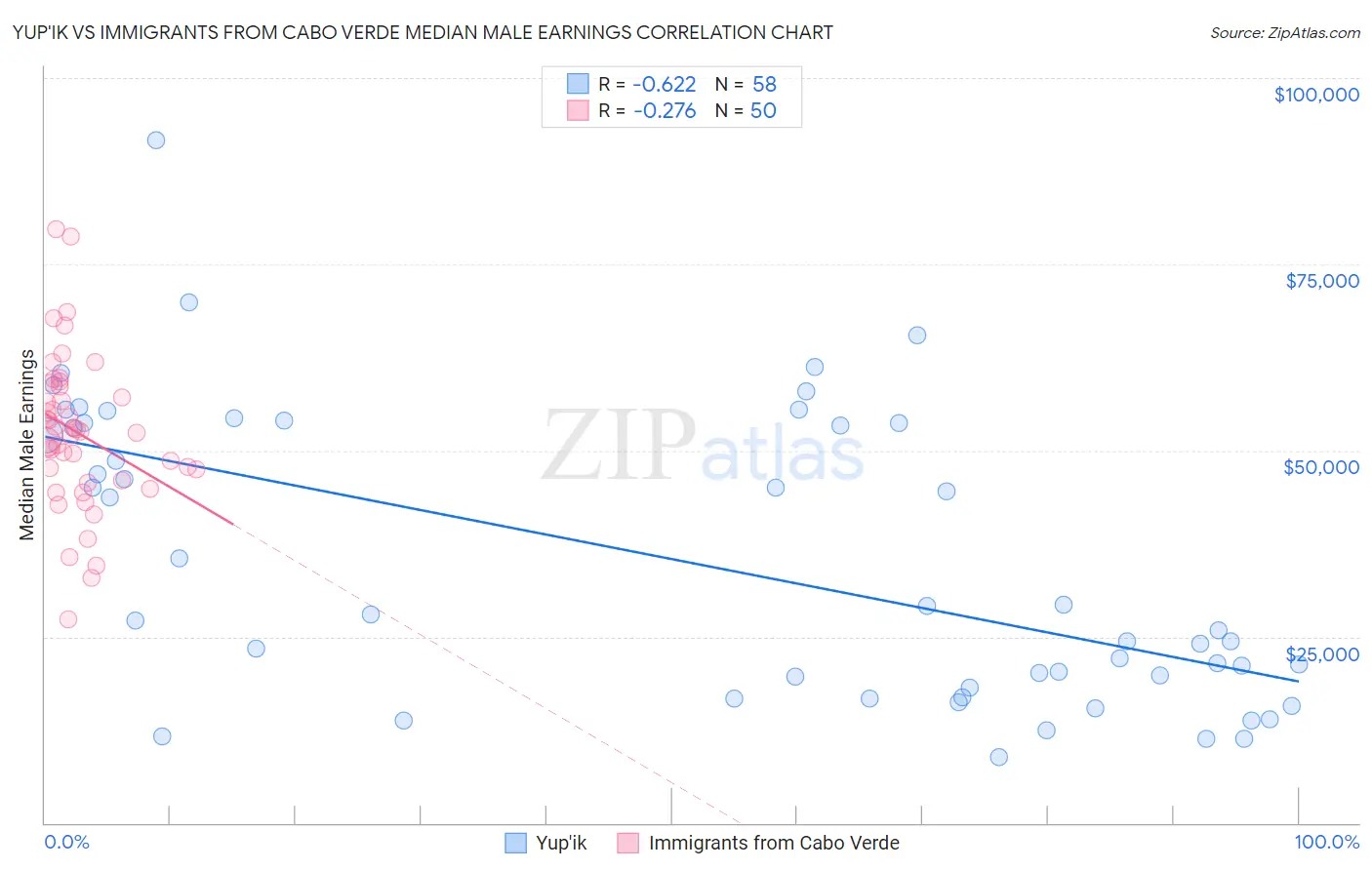 Yup'ik vs Immigrants from Cabo Verde Median Male Earnings