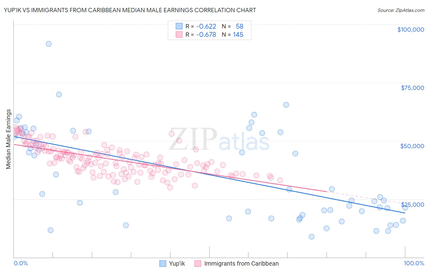 Yup'ik vs Immigrants from Caribbean Median Male Earnings