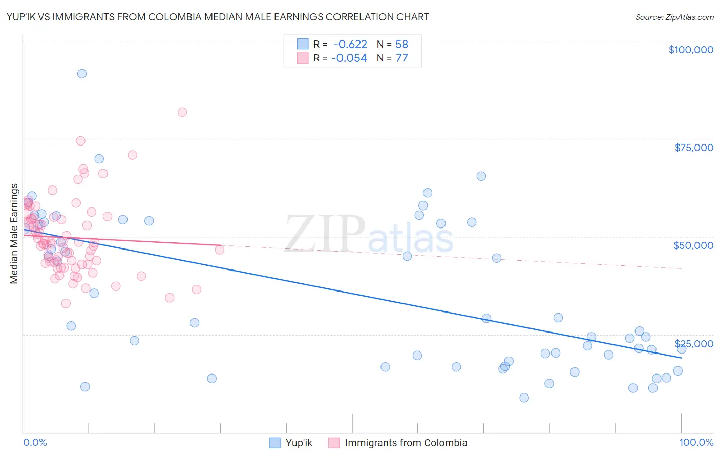 Yup'ik vs Immigrants from Colombia Median Male Earnings
