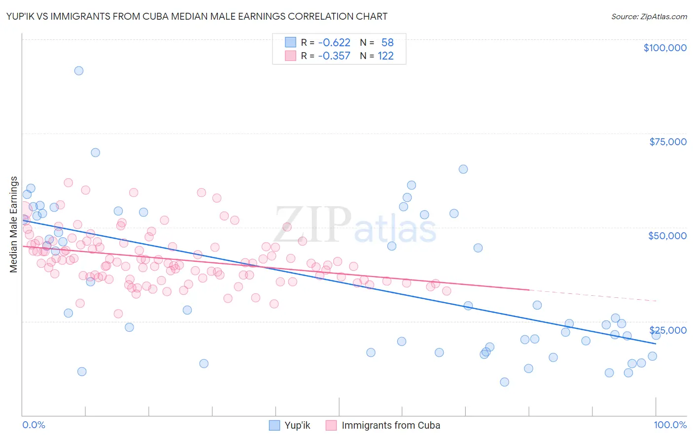 Yup'ik vs Immigrants from Cuba Median Male Earnings