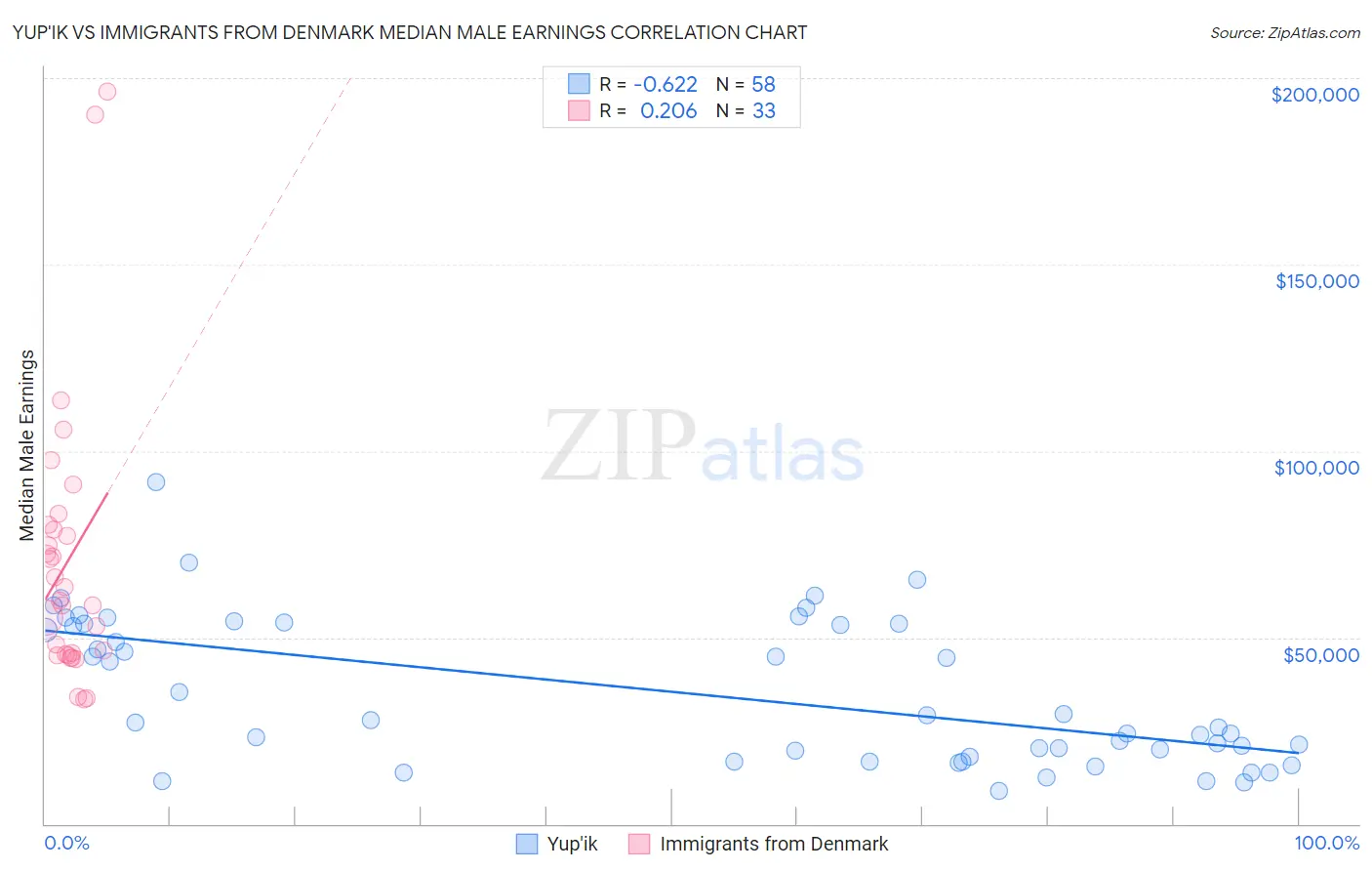 Yup'ik vs Immigrants from Denmark Median Male Earnings
