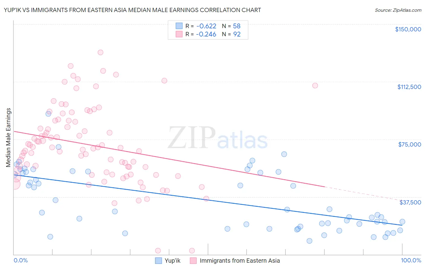 Yup'ik vs Immigrants from Eastern Asia Median Male Earnings