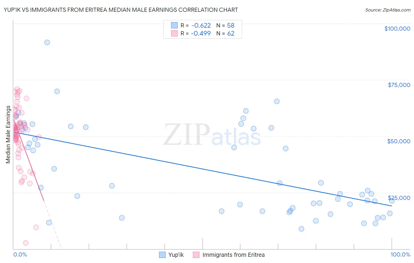 Yup'ik vs Immigrants from Eritrea Median Male Earnings