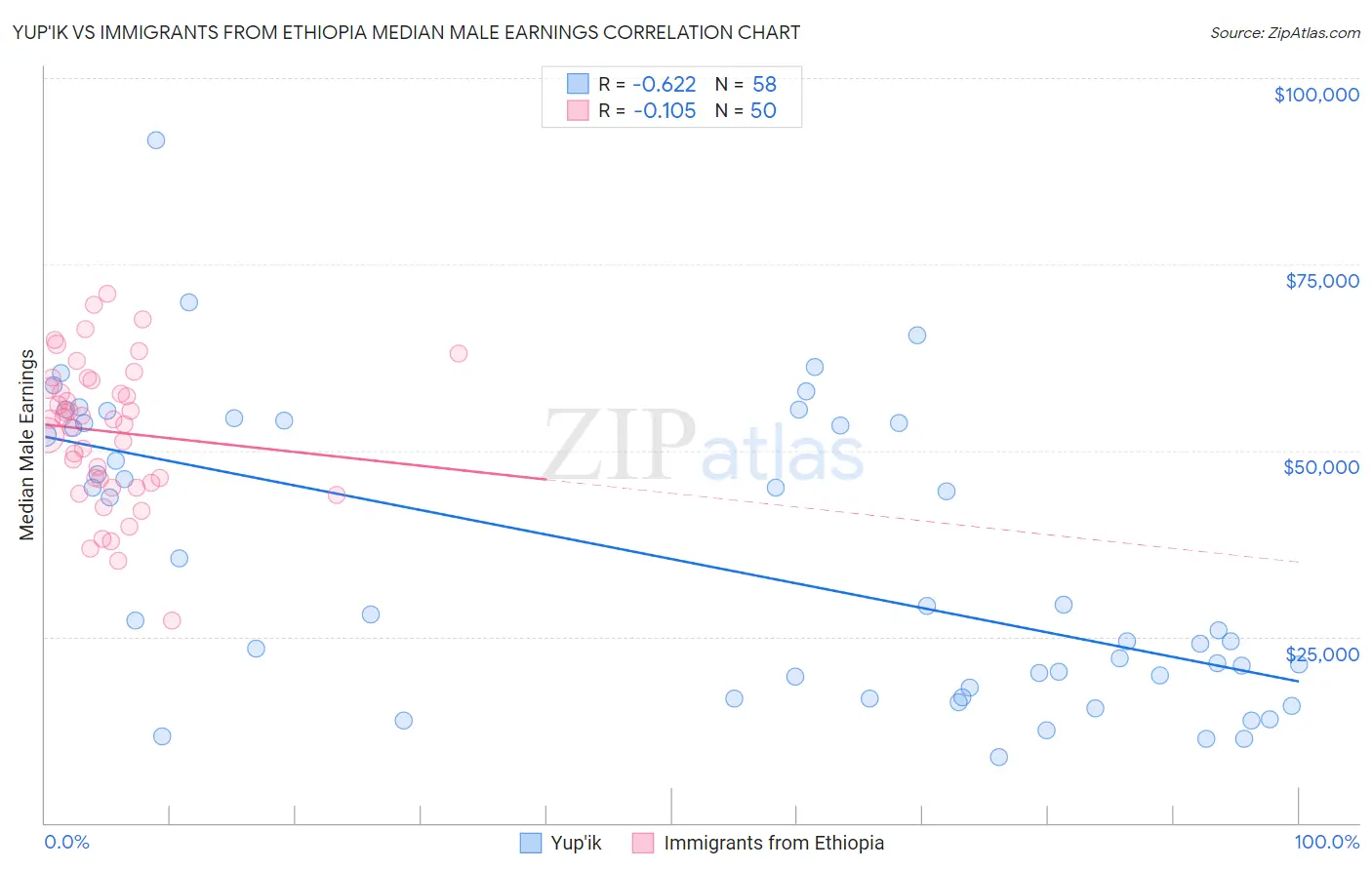 Yup'ik vs Immigrants from Ethiopia Median Male Earnings